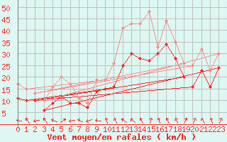 Courbe de la force du vent pour Plussin (42)