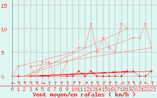 Courbe de la force du vent pour Thomery (77)