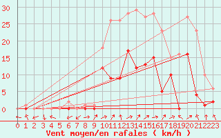 Courbe de la force du vent pour Benasque