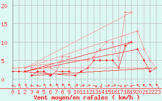 Courbe de la force du vent pour Manlleu (Esp)