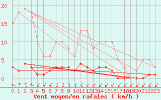 Courbe de la force du vent pour Grasque (13)