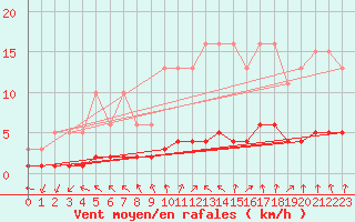 Courbe de la force du vent pour Sandillon (45)