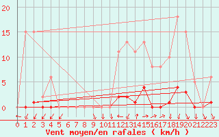 Courbe de la force du vent pour Vias (34)