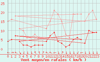 Courbe de la force du vent pour Malbosc (07)