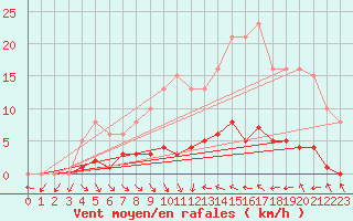 Courbe de la force du vent pour Narbonne-Ouest (11)