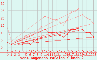 Courbe de la force du vent pour Moyen (Be)