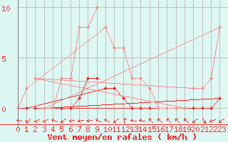 Courbe de la force du vent pour Pertuis - Le Farigoulier (84)