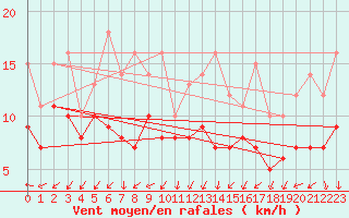 Courbe de la force du vent pour Recoules de Fumas (48)