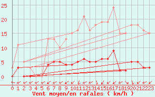 Courbe de la force du vent pour Brigueuil (16)