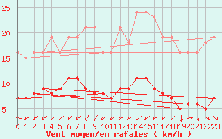 Courbe de la force du vent pour Merschweiller - Kitzing (57)