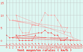 Courbe de la force du vent pour Dounoux (88)