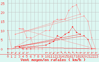 Courbe de la force du vent pour Vias (34)