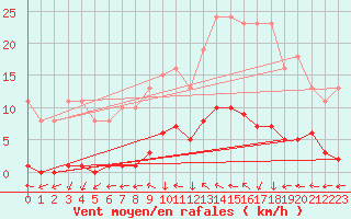 Courbe de la force du vent pour Le Mesnil-Esnard (76)