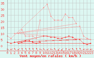 Courbe de la force du vent pour Grasque (13)