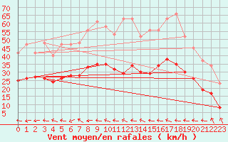 Courbe de la force du vent pour Mazres Le Massuet (09)