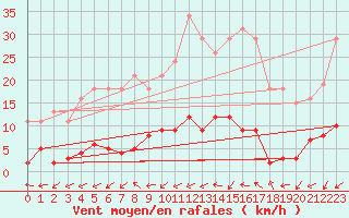 Courbe de la force du vent pour Besse-sur-Issole (83)