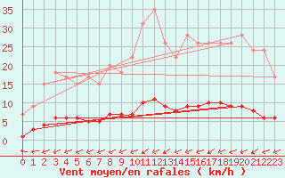 Courbe de la force du vent pour Harville (88)