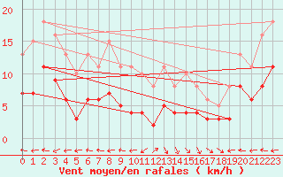 Courbe de la force du vent pour Castres-Nord (81)