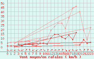 Courbe de la force du vent pour Benasque