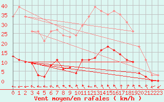 Courbe de la force du vent pour Cabris (13)