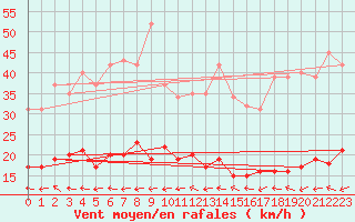 Courbe de la force du vent pour Bulson (08)