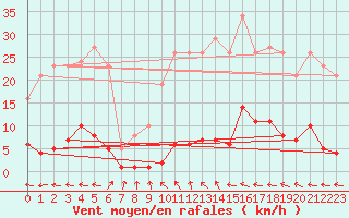 Courbe de la force du vent pour Pertuis - Grand Cros (84)