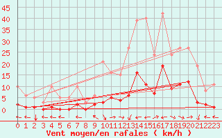 Courbe de la force du vent pour Ristolas (05)