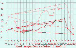 Courbe de la force du vent pour Rochehaut (Be)