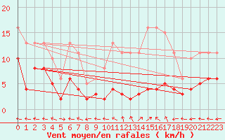 Courbe de la force du vent pour Merschweiller - Kitzing (57)