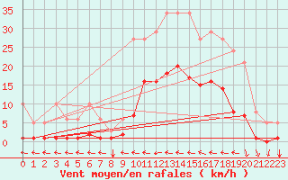 Courbe de la force du vent pour Ristolas (05)