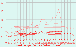 Courbe de la force du vent pour Dounoux (88)