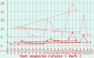 Courbe de la force du vent pour Eygliers (05)