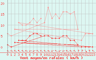 Courbe de la force du vent pour Herbault (41)