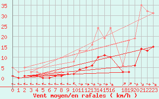 Courbe de la force du vent pour Anglars St-Flix(12)