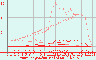 Courbe de la force du vent pour Nris-les-Bains (03)