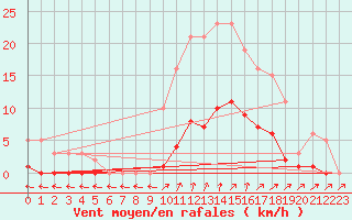 Courbe de la force du vent pour Cavalaire-sur-Mer (83)