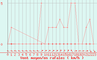 Courbe de la force du vent pour Douelle (46)
