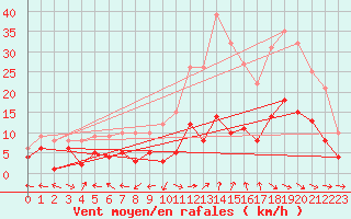 Courbe de la force du vent pour Saelices El Chico