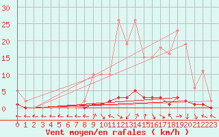 Courbe de la force du vent pour Valleraugue - Pont Neuf (30)