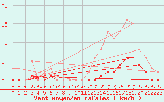 Courbe de la force du vent pour Trets (13)