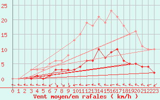 Courbe de la force du vent pour Narbonne-Ouest (11)