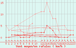 Courbe de la force du vent pour Six-Fours (83)