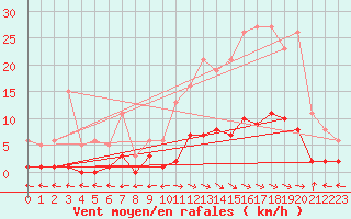 Courbe de la force du vent pour Ristolas (05)