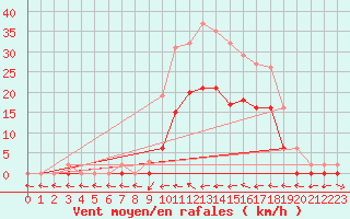 Courbe de la force du vent pour Le Luc (83)