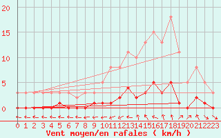 Courbe de la force du vent pour Saint-Just-le-Martel (87)