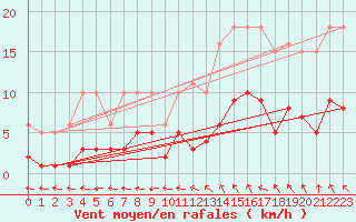 Courbe de la force du vent pour Nonaville (16)