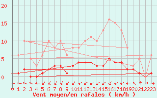 Courbe de la force du vent pour Sermange-Erzange (57)
