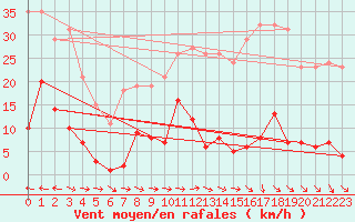 Courbe de la force du vent pour Agde (34)