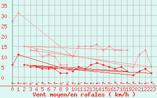 Courbe de la force du vent pour Beaucroissant (38)