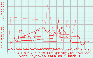 Courbe de la force du vent pour Bardenas Reales